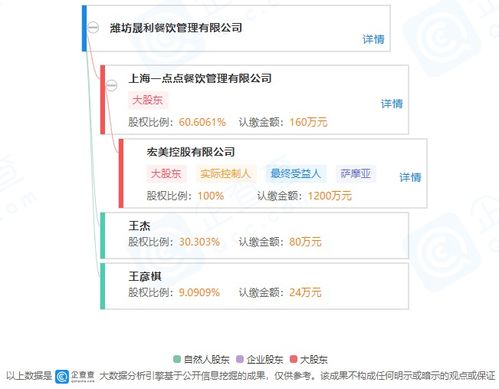 一点点关联公司投资成立餐饮管理新公司,持股约60.61