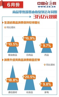 商务部:生产生活秩序加快恢复 消费总体将延续复苏态势
