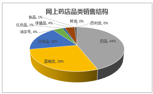 2017年我国药店零售行业发展趋势分析与预测