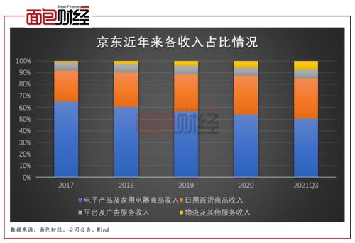 京东 第三季度由盈转亏 营收重心向日用百货商品等业务倾斜