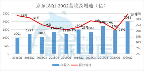 携众品牌突围 京东q2营收逆势加速增长34 ,新用户首次突破4亿