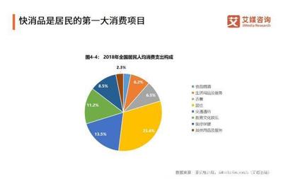 快消品行业 电商渠道销售额持续上涨,高端化将成新的增长引擎——以五金产品批发为例
